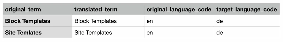 WPML Glossar upload dummy